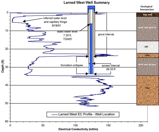 Log, construction info, and geological interpretation.