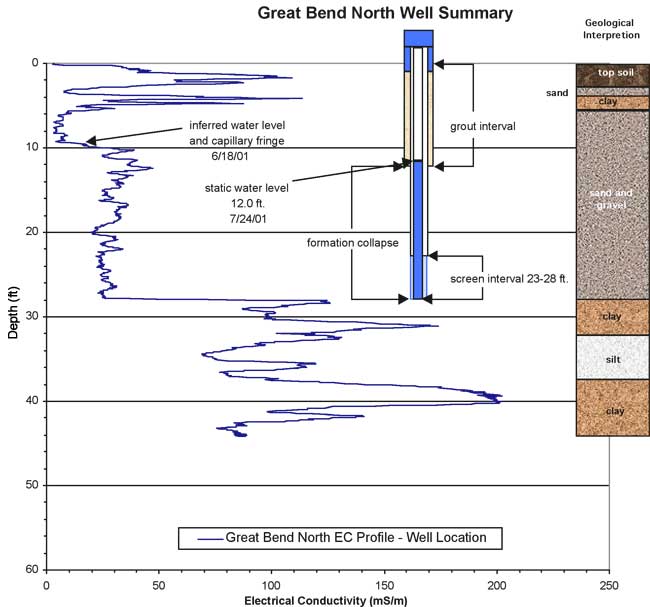 Log, construction info, and geological interpretation.