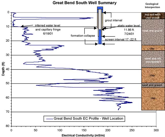 Log, construction info, and geological interpretation.