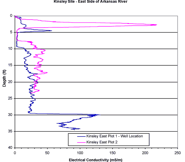 Two plots very similar; plot near the river has mich higher conductivity spike at 2.5 feet.