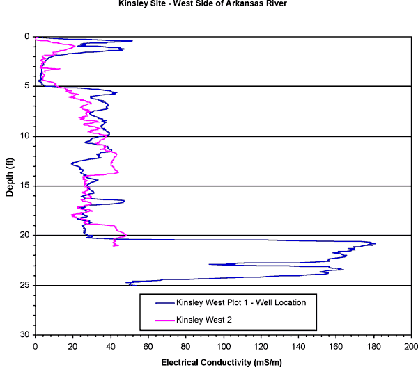 Two plots very similar; plot at well location have high conductivity zone at base where other plot not present.