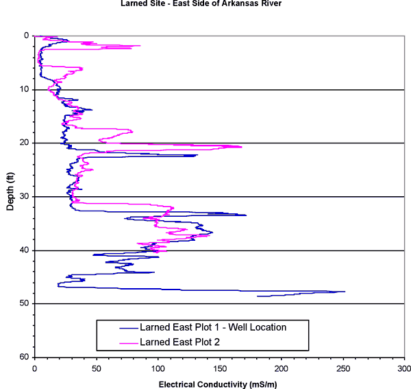 Two plots very similar; plot close to river has several zones where conductivity spike is higher than similar one in other plot.