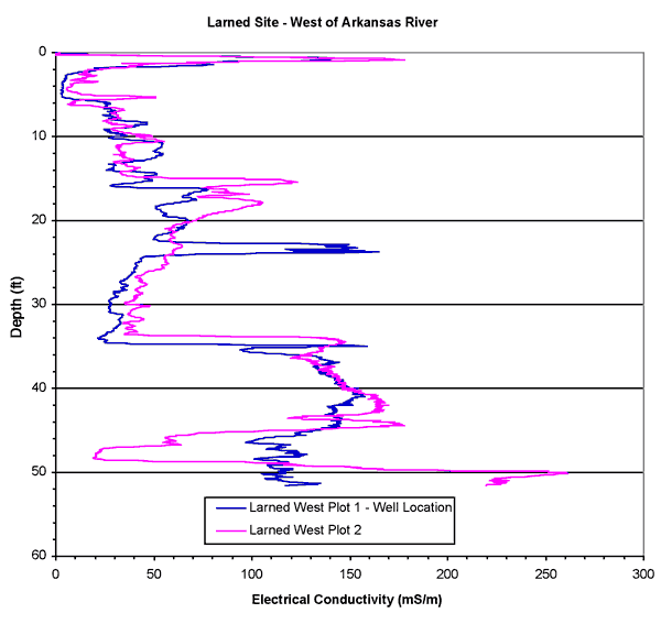 Two plots very similar; plot closer to river has a low conductivity zone followed by high spike at base that is not reflected in other plot.