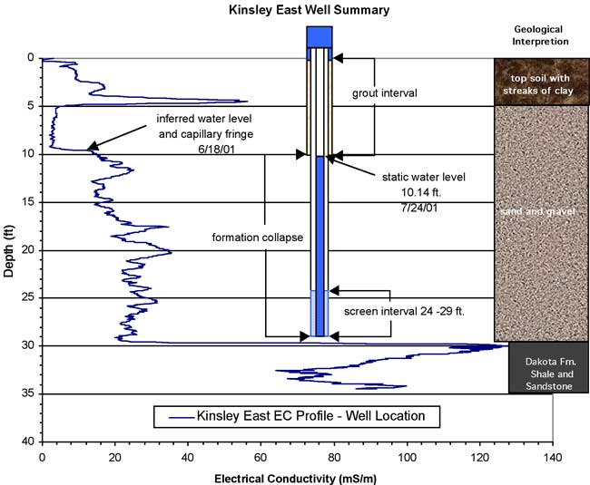 Log, construction info, and geological interpretation.