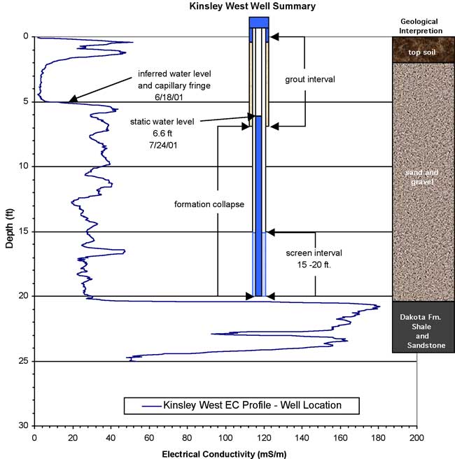 Log, construction info, and geological interpretation.