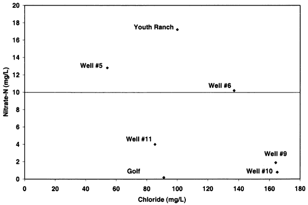 Oberlin well data shows no trend, though there are few points.