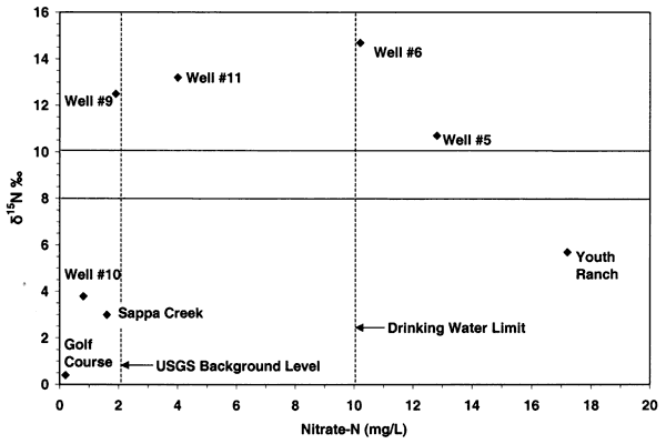 Well 6, Well 5, and Youth Ranch wells are above drinking water limits.