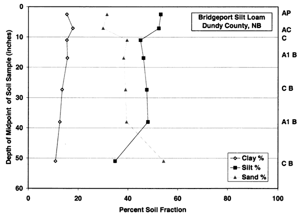Clay at 15-18%; silt higher (56%) than Sand (30%) at top; reverses at bottom.