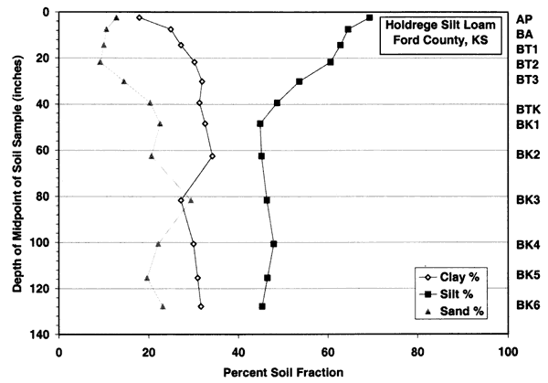 Clay at 20% rising to 30%; silt high (70%) at top drpping to 45%; Sand starts at 10% and rises to 20%.