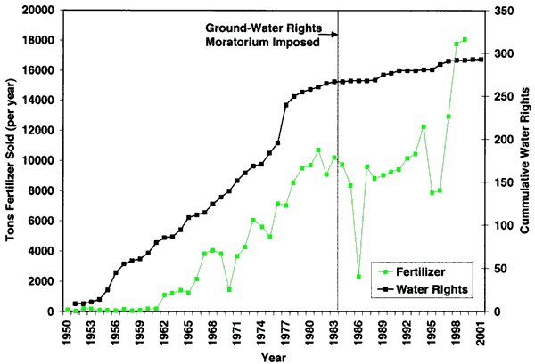 Water rights rise steadily from 1951 to 1977; flatten out at 250-300 around time or moratorium (1983); fertilizer nearing 20,000 tons sold.