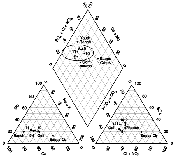 Tri-linear diagram of water sample chemistry.