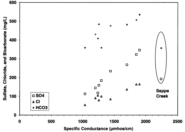 Sappa Creek samples have higher conductance than other samples.