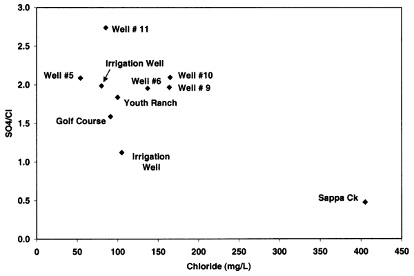 Sappa Creek samples have a low sulfate/chloride ratio, high chloride value, compared to the other wells.