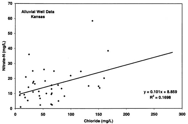 Alluvial well data for Kansas (not Oberlin data) shows rise in Nitrate-N with rise in Chloride.