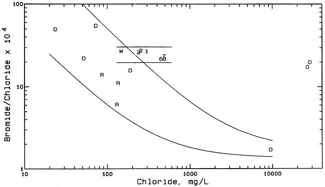 Samples from Rock Creekk and Dakota aqufer fall within zone of freshwater mixing with Dakota water; monitoring wells fall outside that zone and within zone where evapotranspiration is major process.