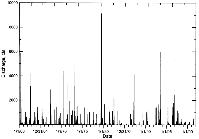 Many dates have very low flows (0-1000 cfs); highs at points reach 4000, 6000, or 9000 cfs.