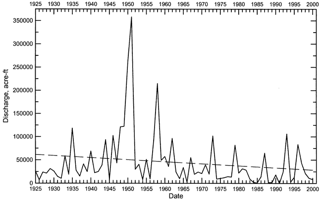 General trend drops from 6000 acre-ft to 2500 acre-feet.