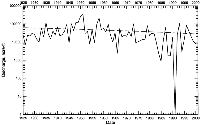 Plotted on log scale, extremely low low in 1991 shows up clearly, as do several other low flow events.