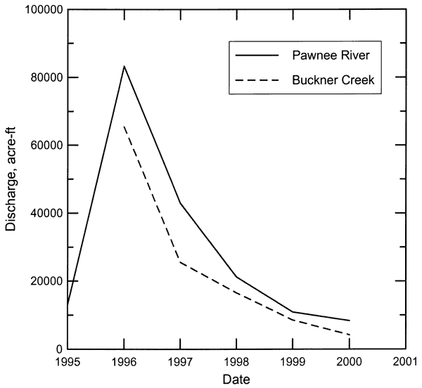 Buckner Creek has similar shape but lower values than Pawnee River.