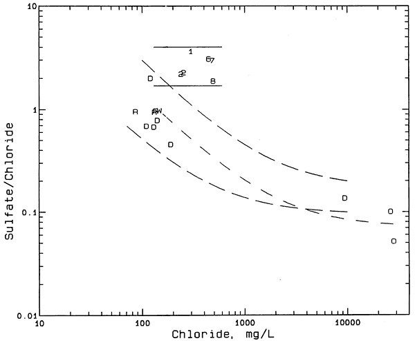 Samples from Rock Creekk and Dakota aqufer fall within zone of freshwater mixing with Cheyenne SS water; monitoring wells fall outside that zone and within zone where evapotranspiration is major process.