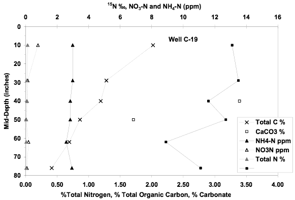 NH4-N steady at 3 ppm; NO3-N very low. 