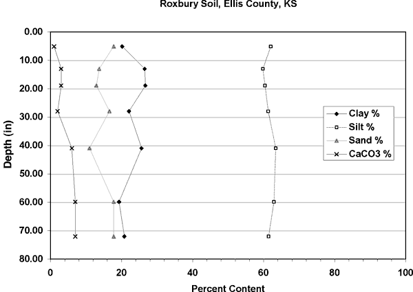 Silt steady at 60%; Clay around 20%, rises to 30% at 10-20 in. and 40 in.; Sand just below 20%; drops when clay rises; calcium carbonate rises tom near 0 to 7% at 75 in. 