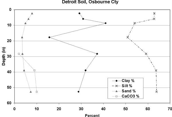 Silt mostly at 65%, drops to 50% at 20 in.; Clay from 30 to 40%, drops to 15% at 20 in.; Sand pretty steady at 5-10%. 