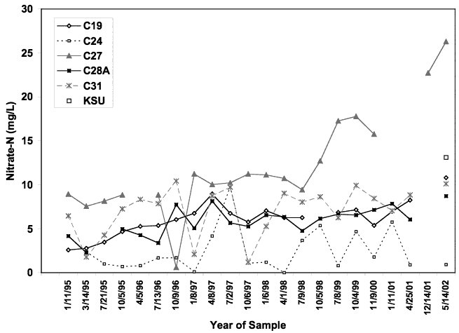 Nitrate-N rises slightly for most samples over time; C27 rises from 10 mg/L to 27 mg/L from 1995 to 2002; all at 10 mg/L or less at 1995, most at 7-12 mg/L at 2002; KC24SU well lowest, generally below 5. 