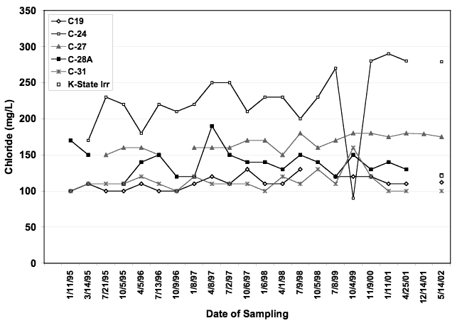 Chloride steady for most samples, generally less than 150 mg/L; C24 highest at 200 almost 300 mg/L at end. 