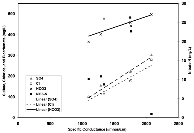 Sulfate, bicarbonate, and sulfate show increase with rise in conductance; nitrate-N has values that show no correlation at all. 