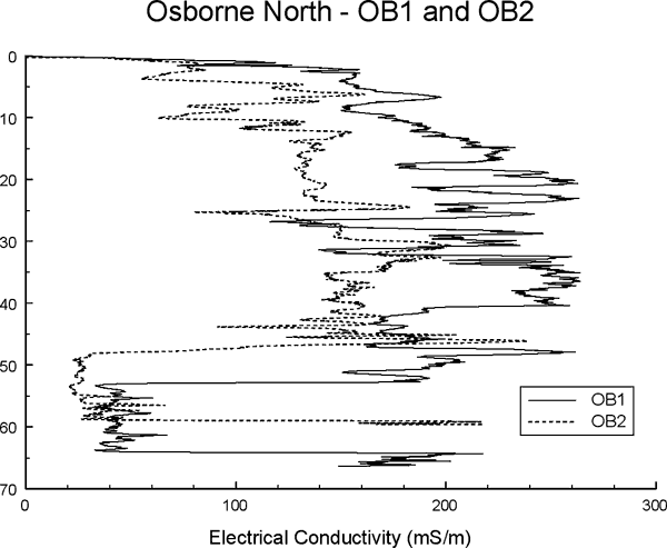 Both profiles show drop around 50 feet; OB1 has values higher than OB2 in much of profile above 50 ft.