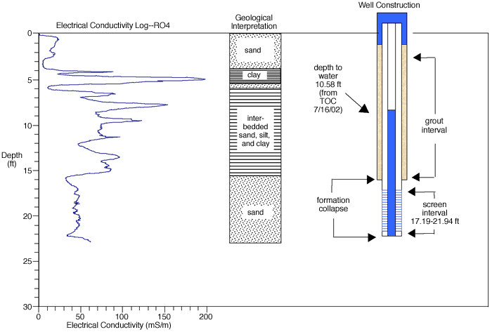 Log, interpretation and construction details.