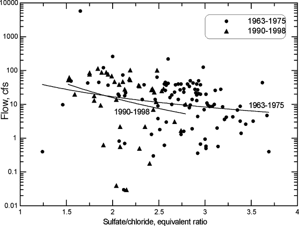 Ratio of sulfate to chloride does not seem to change with flow much; two time periods have very similar responses.