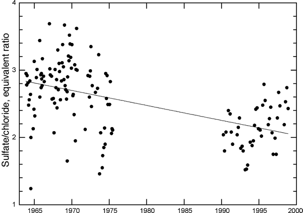 On average, 1990-1998 data have lower ratio than 1963-1975, though the difference is not dramatic; both have low ratio points, later period has fewer high-ratio points.