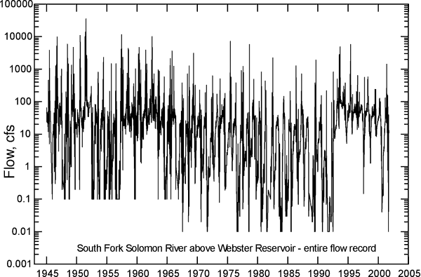 Flow slightly decreases with time until early 1990s, when there is a jump in flow.