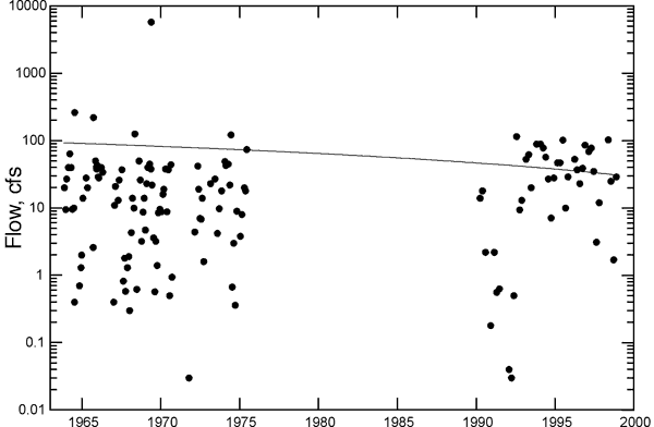 Slight decrease in flow over time; later period seems to have more very low values and similar numbers of medium values.