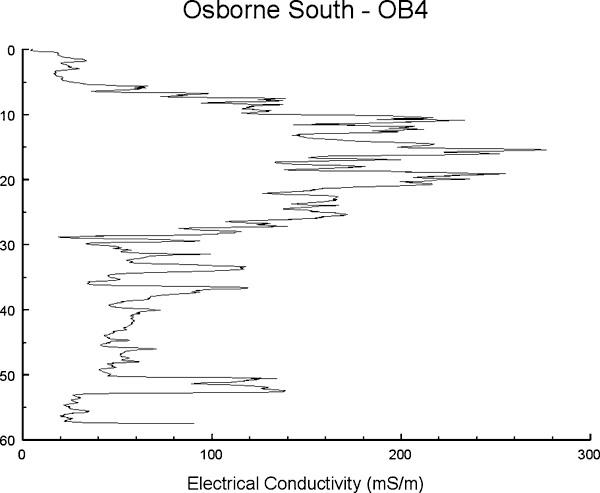 Profile shows drop around 30 ft, seems to stay low except for small jump at 50 ft.