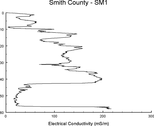 Profile shows gradual increase from 0 to 40 ft; drops and stays low until a jump up at around 60 ft.