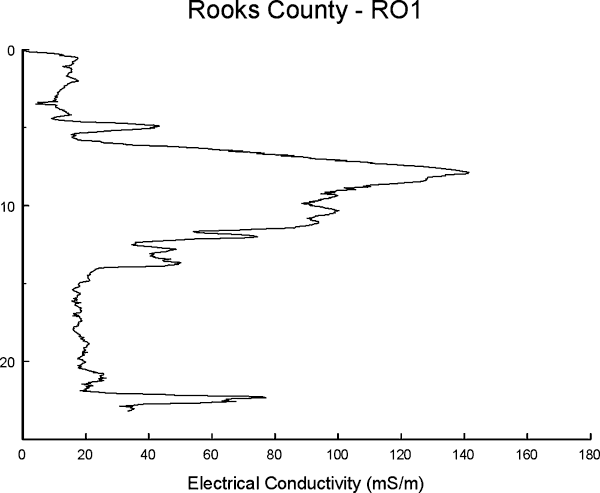 Profile is low except for peak from 6 to 14 ft, sharp jump at 21.