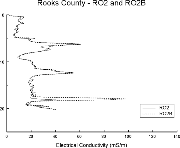 Two profiles are very similar; RO2B has a much higher spike at 18-19 ft.