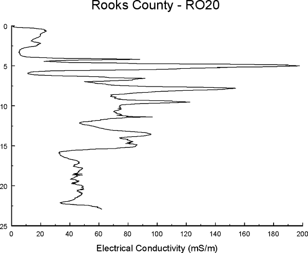 Sharp spike at 5 ft, others at 7, 10; lower after 15 ft.