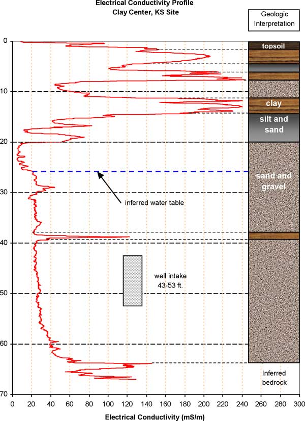 Water table at about 26 feet; well intake at 43-53 feet; inferred bedrock at around 64 feet.