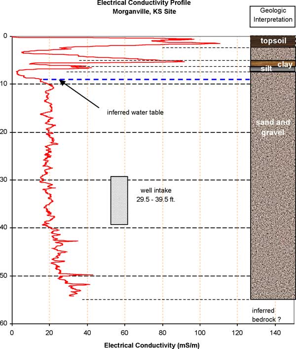 Water table between 9 and 10 feet; well intake at 29.5-39.5 feet; inferred bedrock at around 55 feet.