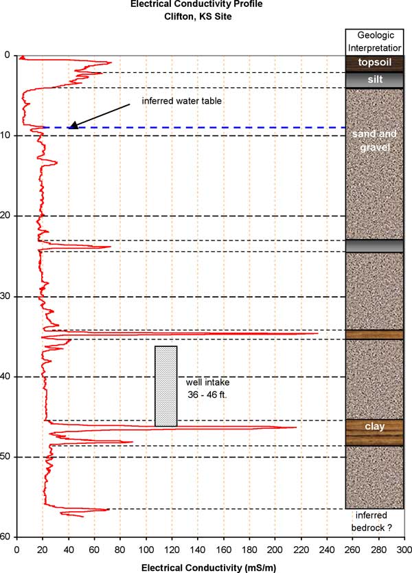 Water table between 9 and 10 feet; well intake at 36-42 feet; inferred bedrock at around 56 feet.