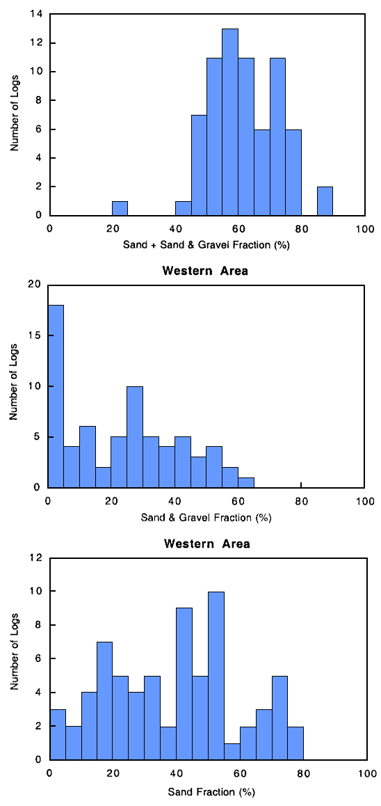 Sand fraction from 0 to 80 percent covered by 10 or fewer logs; Sand and gravel fraction is skewed to low end; number of logs is almost a normal distribution on Sand+Sand and Gravel centered around 50-60 ft with little spread.