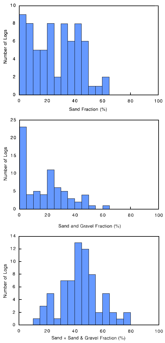 Sand fraction from 0 to 50 percent covered by 5 to 9 logs; Sand and gravel fraction is skewed to low end; number of logs is almost a normal distribution on Sand+Sand and Gravel centered around 40-60 ft.