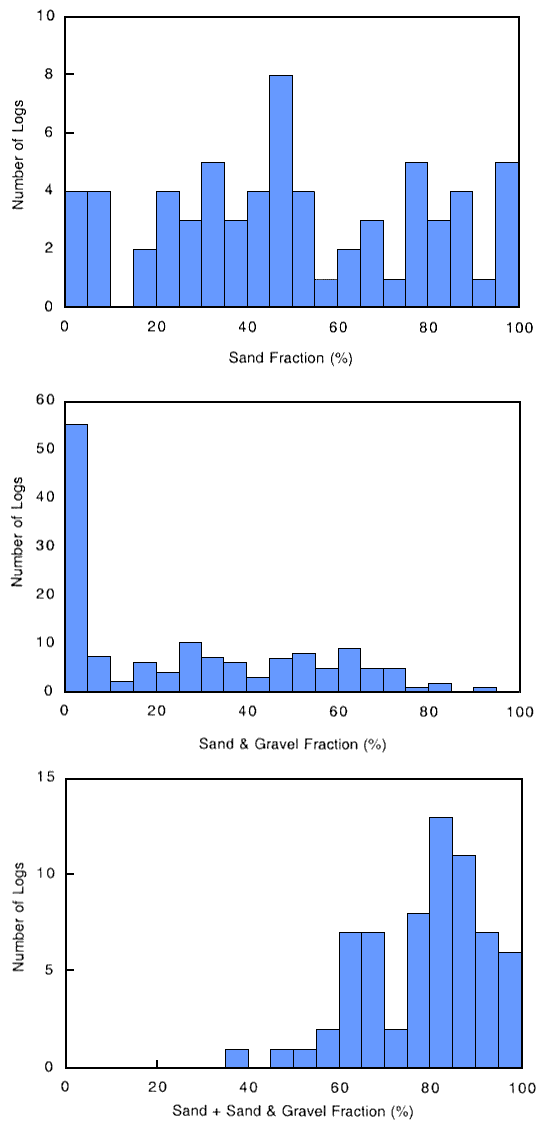 Sand fraction at all fractions covered by a least one log (except 10-15); Sand and gravel fraction is highly skewed to low end; number of logs is skewed slightly high on Sand+Sand and Gravel centered around 80-85 ft.