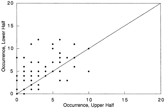 Logs show more occurrences in the lower half than in the upper half.