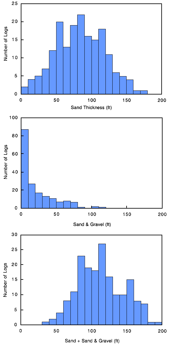 Sand thickness a normal distribution centered on 80-90 ft; Sand and gravel thickness is highly skewed to low end; Sand+Sand and Gravel thickness a normal distribution centered on 110-120 ft.