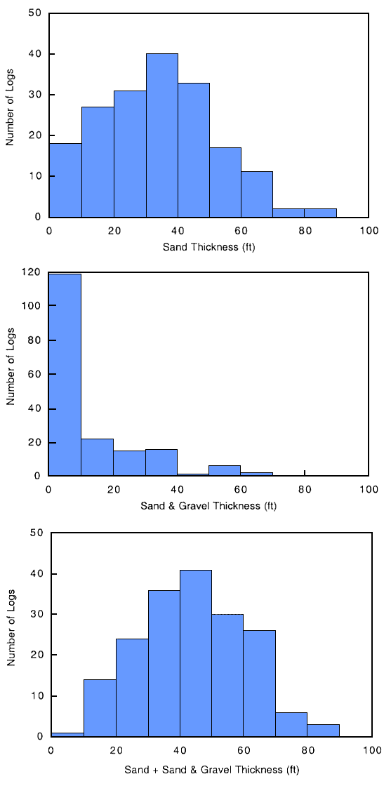 Sand thickness a normal distribution centered on 30-40 ft; Sand and gravel thickness is highly skewed to low end; Sand+Sand and Gravel thickness a normal distribution centered on 40-50 ft.